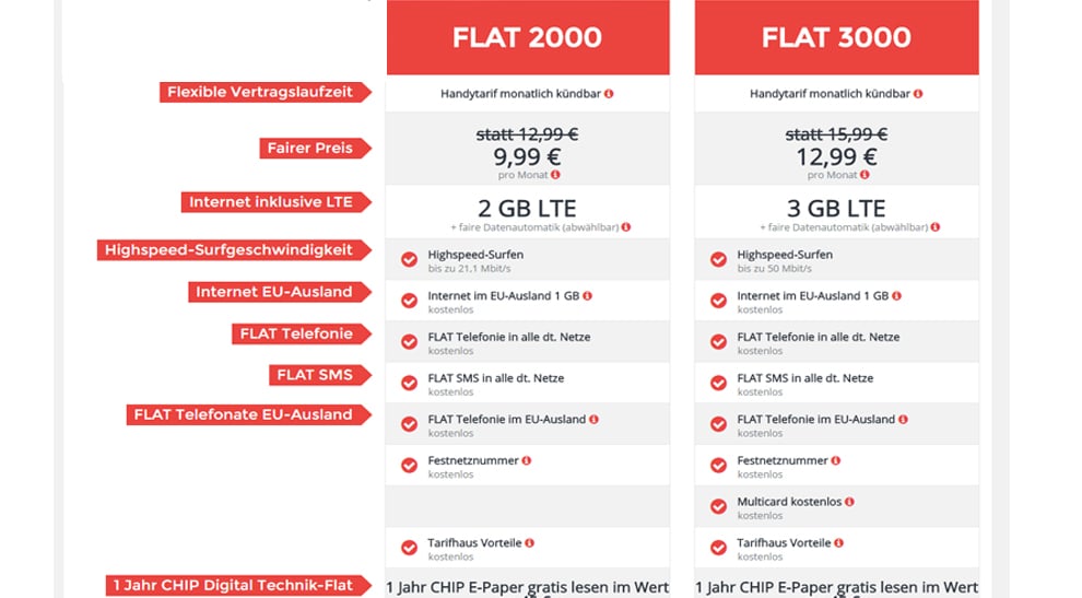 2 GB LTE + Allnet + EU + Festnetznummer + monatlich kündbar nur 9,99€ mtl.