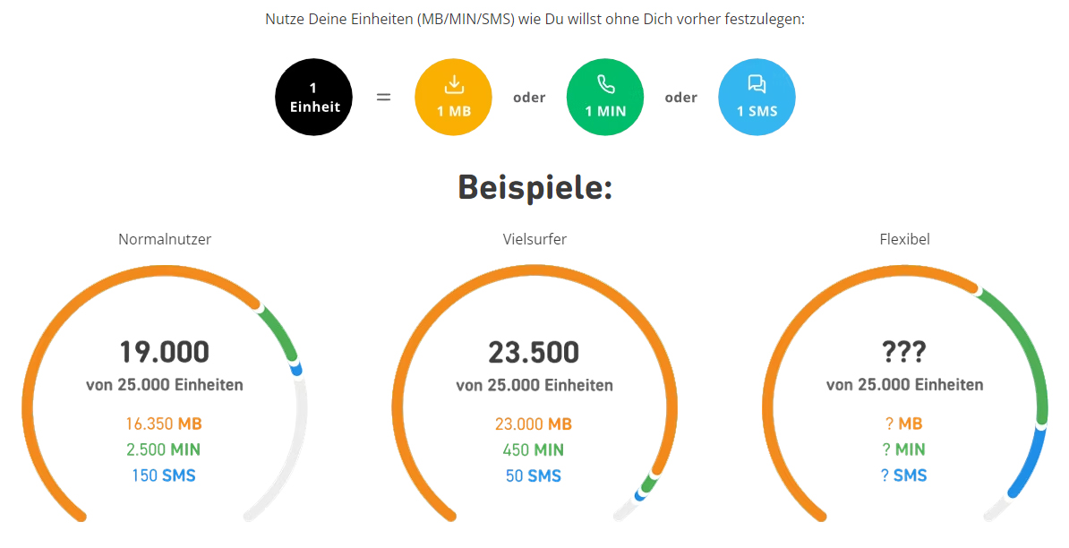 WhatsAll 25000 & WhatsAll 12000: Flexible Prepaid-Tarife von WhatsApp SIM für jede Nutzung